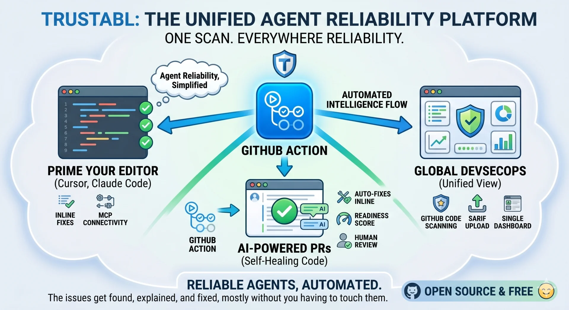 Diagram of Trustabl connecting GitHub Actions, code editor fixes, AI-powered pull requests, and DevSecOps dashboards for agent reliability